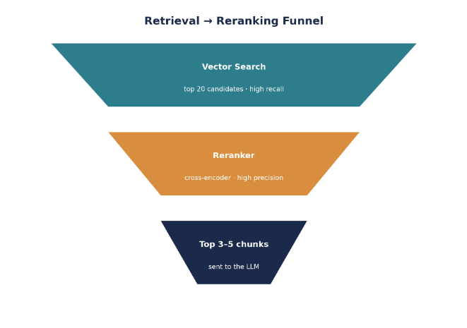 Retrieval to reranking funnel diagram for a RAG system, showing vector search retrieving the top 20 candidates, a cross-encoder reranker improving precision, and the top 3–5 chunks being sent to the LLM.