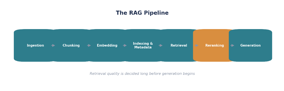 RAG pipeline diagram showing the stages of ingestion, chunking, embedding, indexing and metadata, retrieval, reranking, and generation, highlighting how retrieval quality is determined before answer generation begins.