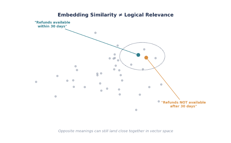 Diagram illustrating that embedding similarity does not always equal logical relevance in RAG, showing two semantically similar statements about refund availability with opposite meanings positioned close together in vector space.