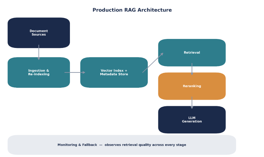 Production RAG architecture diagram showing document sources flowing through ingestion and re-indexing into a vector index and metadata store, followed by retrieval, reranking, and LLM generation, with monitoring and fallback across every stage.