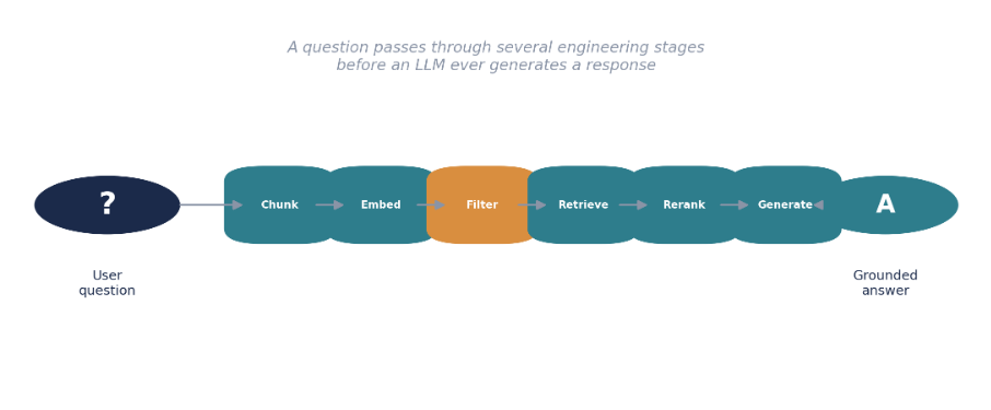 RAG engineering pipeline diagram showing a user question moving through chunking, embedding, filtering, retrieval, reranking, and generation stages to produce a grounded answer.