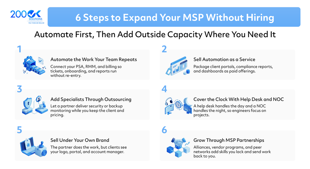 6 steps to expand your MSP without hiring, including automation, selling automation as a service, outsourcing IT specialists, 24/7 help desk and NOC support, white-label IT services, and MSP partnerships, by 200OK Solutions