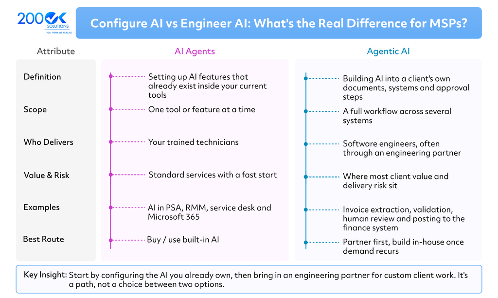 AI Agents vs Agentic AI for MSPs, comparing definitions, scope, delivery, value, risks, examples, and the best approach for managed service providers