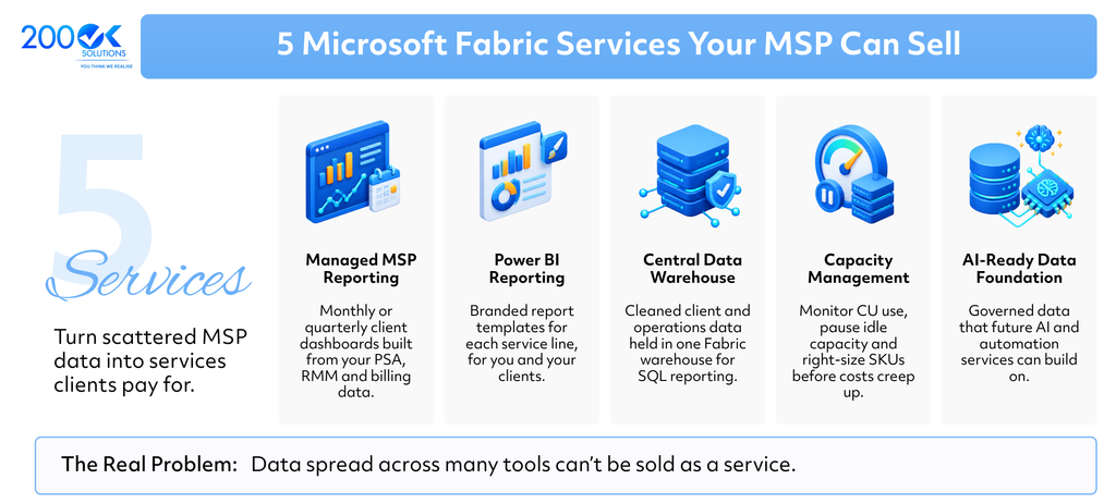 5 Microsoft Fabric services your MSP can sell with 200OK Solutions, including managed MSP reporting, Power BI reporting, a central data warehouse, Microsoft Fabric capacity management, and an AI-ready data foundation to transform scattered client data into profitable managed services.