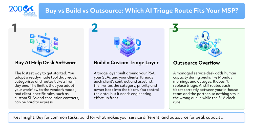 Buy vs. build vs. outsource AI ticket triage for MSPs: 200OK Solutions compares AI help desk software, custom service desk automation integrated with PSA systems and SLAs, and outsourced managed service desk support to help managed service providers improve ticket routing, response times, and workload management.