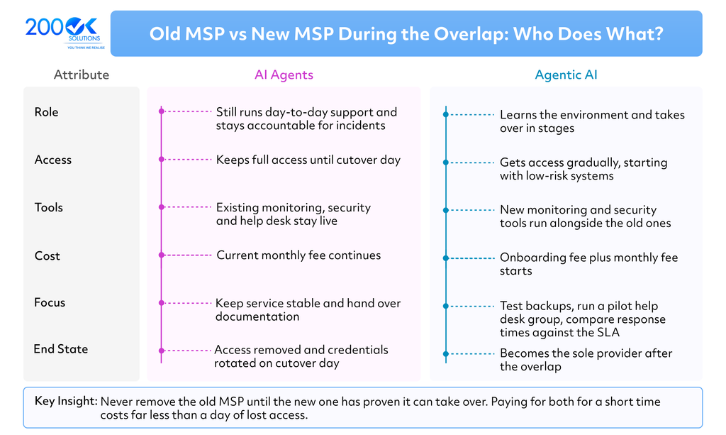 Old MSP vs New MSP During the Overlap: A detailed comparison by 200OK Solutions explaining the roles and responsibilities of existing and new managed service providers during a safe MSP transition, including access management, monitoring tools, cybersecurity, help desk operations, onboarding costs, backup testing, SLA performance, documentation handover, credential rotation, and secure offboarding to ensure business continuity and minimise downtime during an MSP migration.