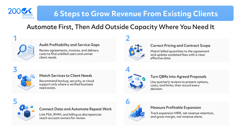 90-day MSP account growth plan by 200OK Solutions showing six stages: documenting the baseline, identifying account growth opportunities, preparing clear proposals, recording client decisions, implementing approved changes, and reviewing revenue, profit margins, and client experience.