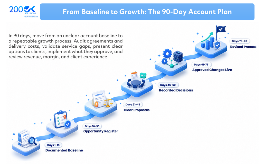 90-day MSP account growth plan by 200OK Solutions showing six stages: documenting the baseline, identifying account growth opportunities, preparing clear proposals, recording client decisions, implementing approved changes, and reviewing revenue, profit margins, and client experience.
