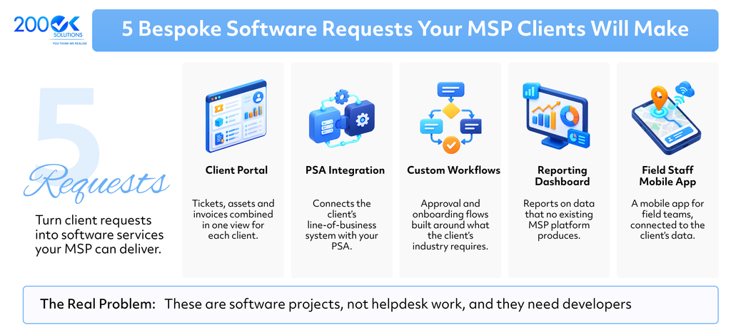 5 bespoke software requests MSP clients may make, including client portals, PSA integrations, custom workflows, reporting dashboards, and field staff mobile apps, explained by 200OK Solutions.