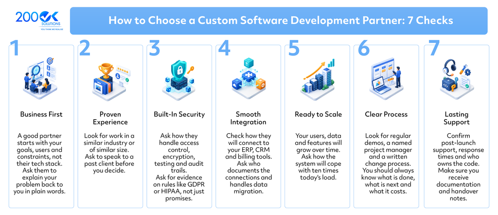 7 checks for choosing a custom software development partner, including business understanding, proven experience, security, system integration, scalability, clear processes, and long-term support | 200OK Solutions