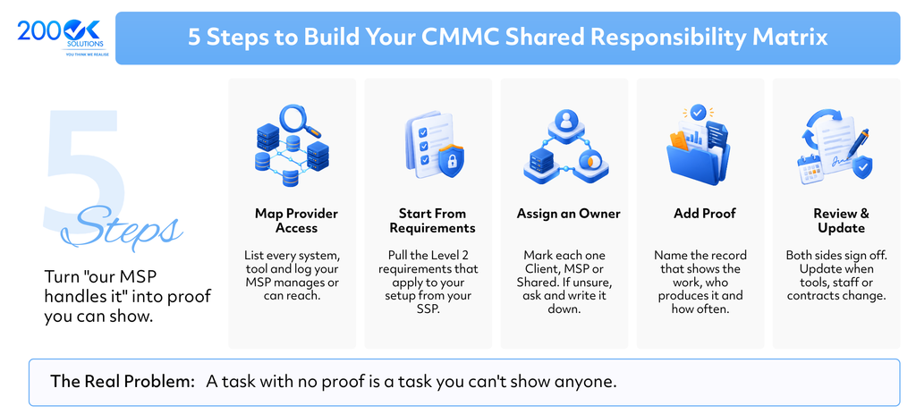 5 steps to build a CMMC shared responsibility matrix for MSP compliance, including provider access, requirements, ownership, proof, and review updates by 200OK Solutions.