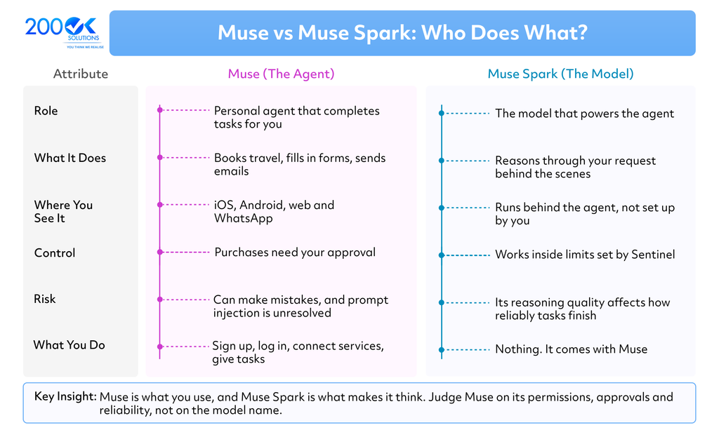 Muse vs Muse Spark comparison infographic explaining the differences between Meta Muse AI agent and Muse Spark AI model, including roles, features, control, risks, and functionality.